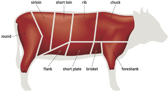 Beef Cuts